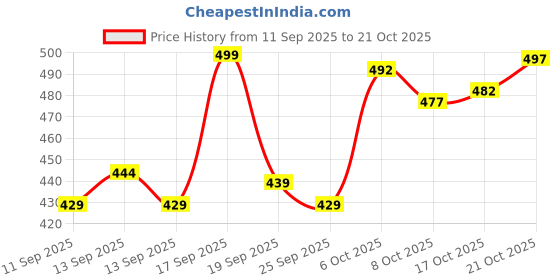 flipkart.com mildin Men Regular Fit Striped Spread Collar Formal Shirt mildin Price History Graph from 11 Sep 2025 to 21 Oct 2025