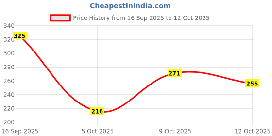 flipkart.com mildin Men Regular Fit Striped Spread Collar Formal Shirt mildin Price History Graph from 16 Sep 2025 to 12 Oct 2025