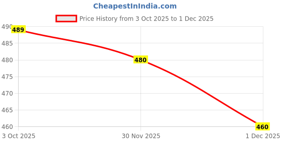flipkart.com mildin Men Regular Fit Striped Spread Collar Formal Shirt mildin Price History Graph from 3 Oct 2025 to 1 Dec 2025