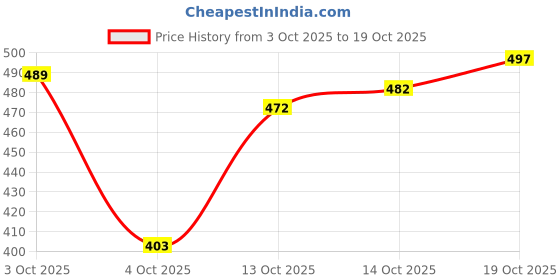 flipkart.com mildin Men Regular Fit Striped Spread Collar Formal Shirt mildin Price History Graph from 3 Oct 2025 to 17 Oct 2025