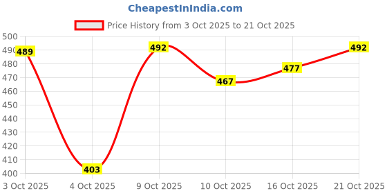 flipkart.com mildin Men Regular Fit Striped Spread Collar Formal Shirt mildin Price History Graph from 3 Oct 2025 to 21 Oct 2025