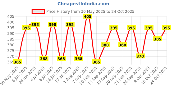 flipkart.com carbonn cloth Men Regular Fit Washed Cut Away Collar Casual Shirt carbonn cloth Price History Graph from 30 May 2025 to 24 Oct 2025