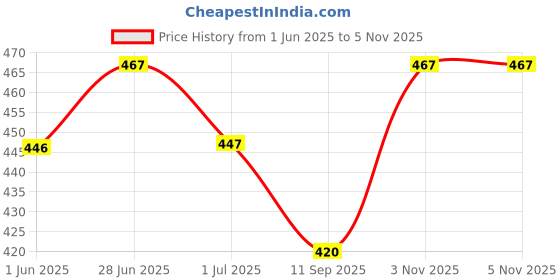 flipkart.com aidan paul Men Regular Fit Washed Spread Collar Casual Shirt aidan paul Price History Graph from 1 Jun 2025 to 4 Nov 2025