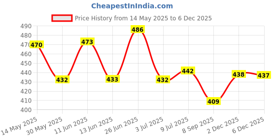 flipkart.com el cielo Men Regular Fit White Cotton Blend Trousers el cielo Price History Graph from 14 May 2025 to 2 Dec 2025