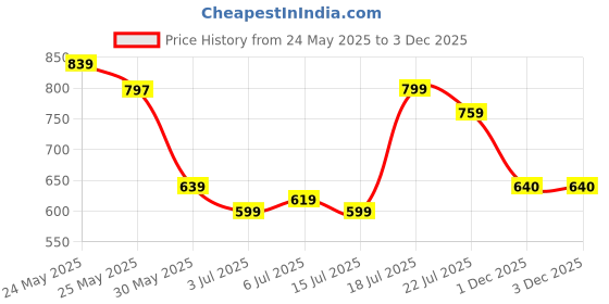 flipkart.com highlander Men Regular Fit White Cotton Blend Trousers highlander Price History Graph from 24 May 2025 to 1 Dec 2025