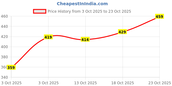 flipkart.com el cielo Men Regular Fit White Cotton Blend Trousers el cielo Price History Graph from 3 Oct 2025 to 23 Oct 2025