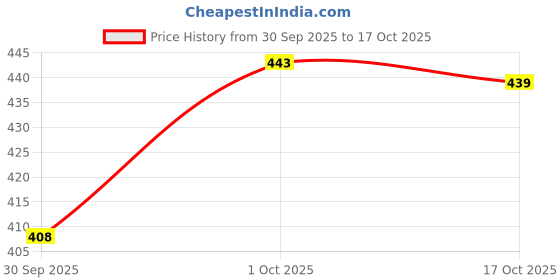 flipkart.com mancrew Men Regular Fit White Cotton Blend Trousers mancrew Price History Graph from 30 Sep 2025 to 17 Oct 2025