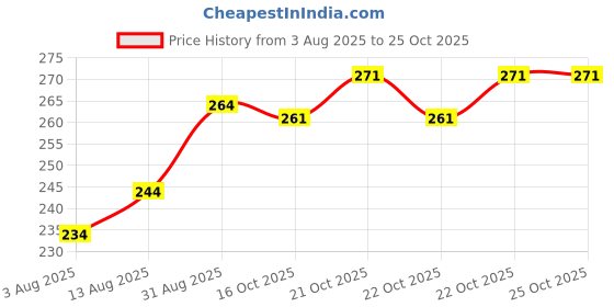 flipkart.com we perfect Men Regular Fit White Lycra Blend Trousers we perfect Price History Graph from 3 Aug 2025 to 24 Oct 2025