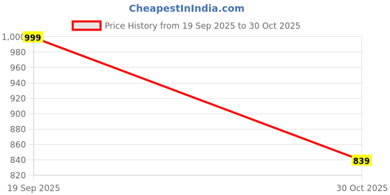 flipkart.com campus sutra Men Regular Fit White Polyester Trousers campus sutra Price History Graph from 19 Sep 2025 to 30 Oct 2025
