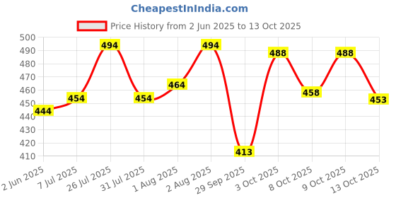 flipkart.com kotty Men Regular Low Rise Black Jeans kotty Price History Graph from 2 Jun 2025 to 13 Oct 2025