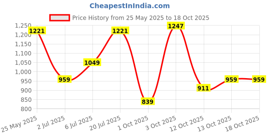 flipkart.com flying machine Men Regular Low Rise Blue Jeans flying machine Price History Graph from 25 May 2025 to 17 Oct 2025