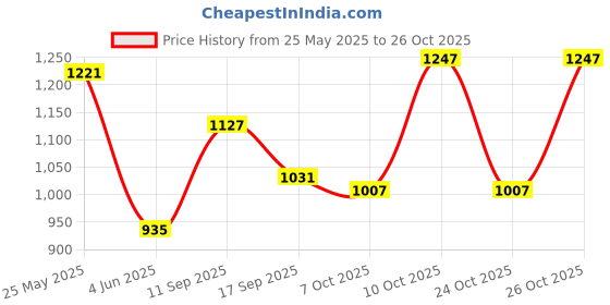 flipkart.com flying machine Men Regular Low Rise Blue Jeans flying machine Price History Graph from 25 May 2025 to 24 Oct 2025