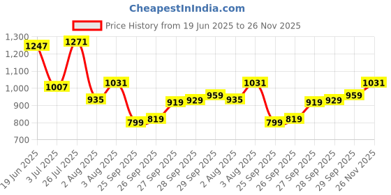flipkart.com flying machine Men Regular Low Rise Blue Jeans flying machine Price History Graph from 19 Jun 2025 to 26 Nov 2025