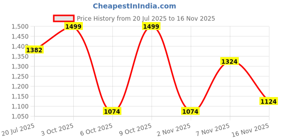 flipkart.com allen solly Men Regular Low Rise Blue Jeans allen solly Price History Graph from 20 Jul 2025 to 16 Nov 2025