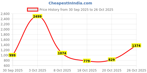 flipkart.com allen solly Men Regular Low Rise Blue Jeans allen solly Price History Graph from 30 Sep 2025 to 26 Oct 2025