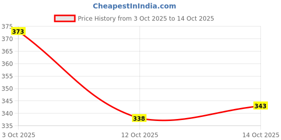 flipkart.com kotty Men Regular Low Rise Blue Jeans kotty Price History Graph from 3 Oct 2025 to 14 Oct 2025
