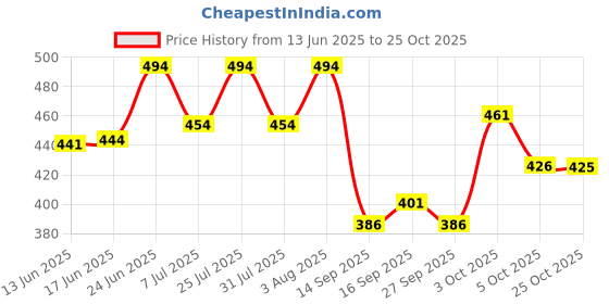 flipkart.com kotty Men Regular Low Rise Light Blue Jeans kotty Price History Graph from 13 Jun 2025 to 25 Oct 2025