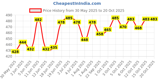flipkart.com just black Men Regular Mid Rise Black Jeans just black Price History Graph from 30 May 2025 to 20 Oct 2025