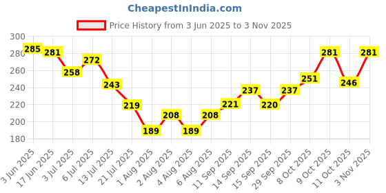 flipkart.com g plus Men Regular Mid Rise Black Jeans g plus Price History Graph from 3 Jun 2025 to 3 Nov 2025