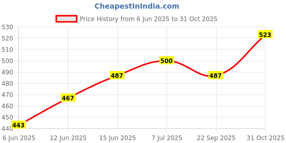 flipkart.com highlander Men Regular Mid Rise Black Jeans highlander Price History Graph from 6 Jun 2025 to 31 Oct 2025