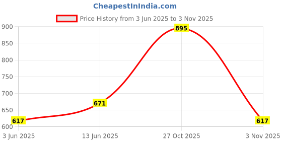 flipkart.com urbano plus Men Regular Mid Rise Black Jeans urbano plus Price History Graph from 3 Jun 2025 to 3 Nov 2025