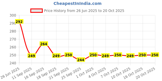 flipkart.com kazamajeans Men Regular Mid Rise Black Jeans kazamajeans Price History Graph from 26 Jun 2025 to 20 Oct 2025