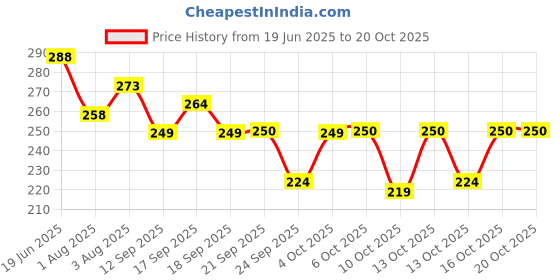 flipkart.com kazamajeans Men Regular Mid Rise Black Jeans kazamajeans Price History Graph from 19 Jun 2025 to 20 Oct 2025