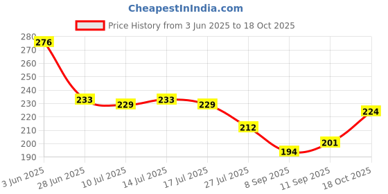 flipkart.com james webb Men Regular Mid Rise Black Jeans james webb Price History Graph from 3 Jun 2025 to 18 Oct 2025