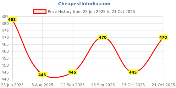 flipkart.com fude pride Men Regular Mid Rise Black Jeans fude pride Price History Graph from 25 Jun 2025 to 21 Oct 2025