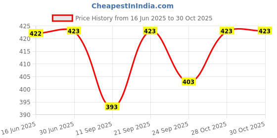 flipkart.com lzard Men Regular Mid Rise Black Jeans lzard Price History Graph from 16 Jun 2025 to 30 Oct 2025