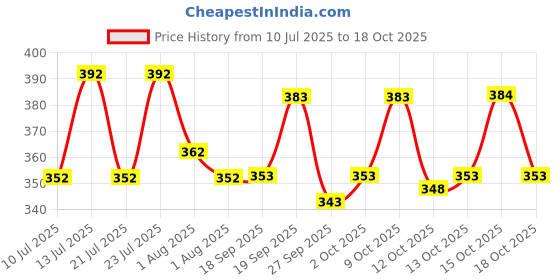 flipkart.com denim fit Men Regular Mid Rise Black Jeans denim fit Price History Graph from 10 Jul 2025 to 18 Oct 2025