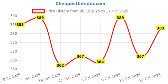 flipkart.com itup Men Regular Mid Rise Black Jeans itup Price History Graph from 28 Jul 2025 to 17 Oct 2025