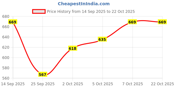 flipkart.com urbano plus Men Regular Mid Rise Black Jeans urbano plus Price History Graph from 14 Sep 2025 to 21 Oct 2025