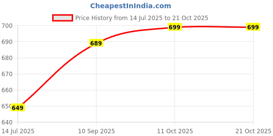 flipkart.com urbano Men Regular Mid Rise Black Jeans urbano Price History Graph from 14 Jul 2025 to 21 Oct 2025