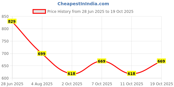 flipkart.com urbano plus Men Regular Mid Rise Black Jeans urbano plus Price History Graph from 28 Jun 2025 to 19 Oct 2025