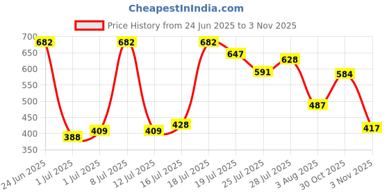 flipkart.com highlander Men Regular Mid Rise Black Jeans highlander Price History Graph from 24 Jun 2025 to 3 Nov 2025