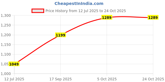 flipkart.com mufti Men Regular Mid Rise Black Jeans mufti Price History Graph from 12 Jul 2025 to 24 Oct 2025