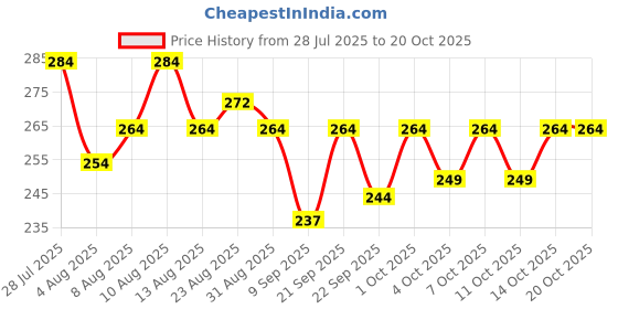 flipkart.com gruff Men Regular Mid Rise Black Jeans gruff Price History Graph from 28 Jul 2025 to 20 Oct 2025