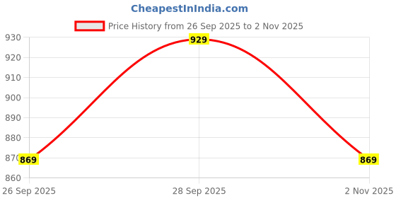 flipkart.com wrangler Men Regular Mid Rise Black Jeans wrangler Price History Graph from 26 Sep 2025 to 2 Nov 2025