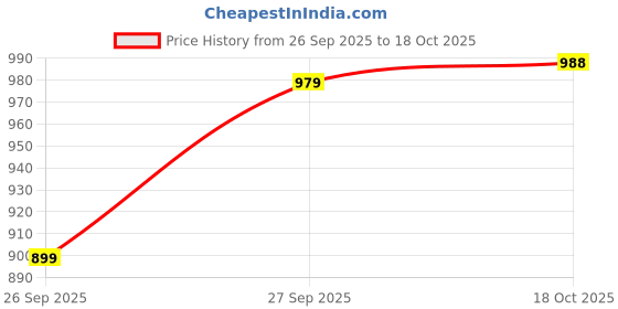 flipkart.com u.s. polo assn. denim co. Men Regular Mid Rise Black Jeans u.s. polo assn. denim co. Price History Graph from 26 Sep 2025 to 18 Oct 2025