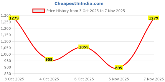 flipkart.com wrangler Men Regular Mid Rise Black Jeans wrangler Price History Graph from 3 Oct 2025 to 5 Nov 2025