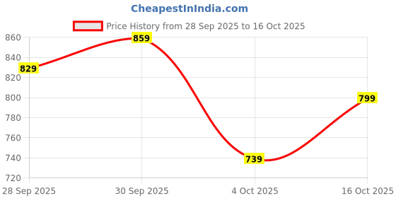 flipkart.com flying machine Men Regular Mid Rise Black Jeans flying machine Price History Graph from 28 Sep 2025 to 16 Oct 2025