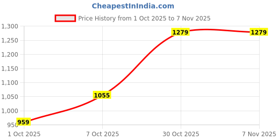 flipkart.com wrangler Men Regular Mid Rise Black Jeans wrangler Price History Graph from 1 Oct 2025 to 6 Nov 2025