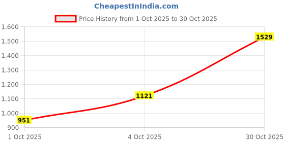 flipkart.com pepe jeans Men Regular Mid Rise Black Jeans pepe jeans Price History Graph from 1 Oct 2025 to 30 Oct 2025