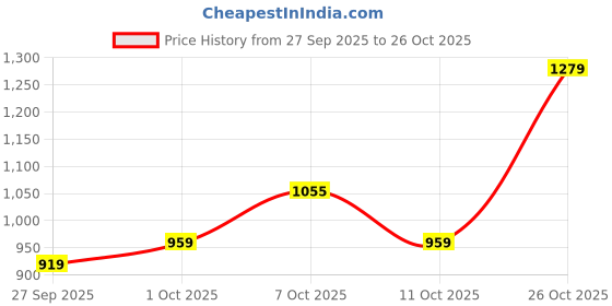 flipkart.com wrangler Men Regular Mid Rise Black Jeans wrangler Price History Graph from 27 Sep 2025 to 26 Oct 2025