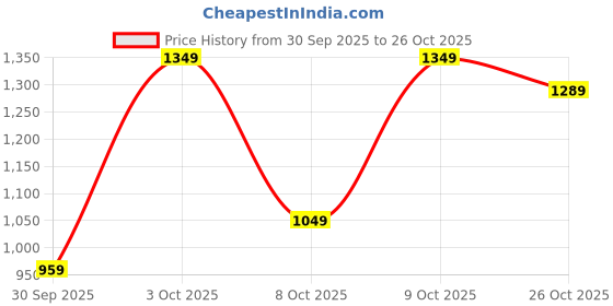 flipkart.com wrangler Men Regular Mid Rise Black Jeans wrangler Price History Graph from 30 Sep 2025 to 26 Oct 2025