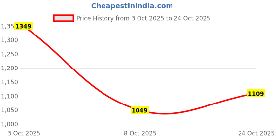 flipkart.com wrangler Men Regular Mid Rise Black Jeans wrangler Price History Graph from 3 Oct 2025 to 24 Oct 2025