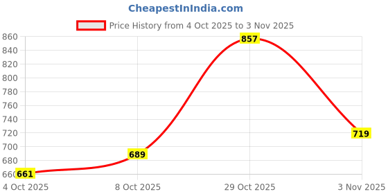flipkart.com urbano Men Regular Mid Rise Black Jeans urbano Price History Graph from 4 Oct 2025 to 3 Nov 2025
