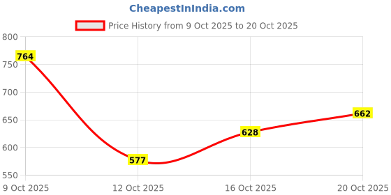 flipkart.com roadster Men Regular Mid Rise Black Jeans roadster Price History Graph from 9 Oct 2025 to 20 Oct 2025