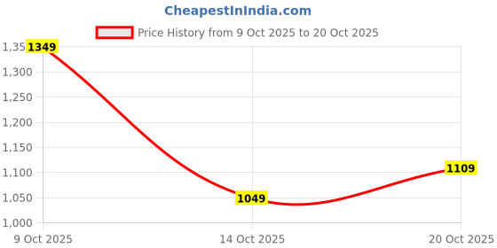 flipkart.com wrangler Men Regular Mid Rise Black Jeans wrangler Price History Graph from 9 Oct 2025 to 20 Oct 2025